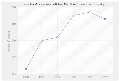 Le Boisle : Evolution of the number of housing